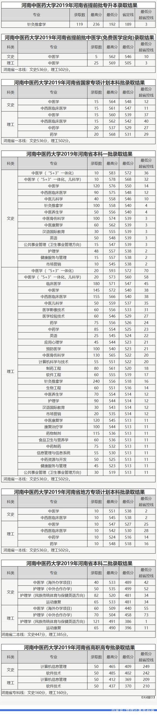 河南中医学院成人2021录取分数线?(中医专业排名榜及分数线理科)-图1 河南中医学院成人2021录取分数线?(中医专业排名榜及分数线理科)-图1