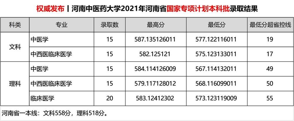 河南中医学院成人2021录取分数线?(中医专业排名榜及分数线理科)-图3 河南中医学院成人2021录取分数线?(中医专业排名榜及分数线理科)-图3