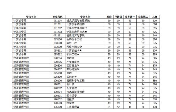 2022南理工考研一般多少分就稳了?(南京理工大学研究生院机械类录取分数线)-图3 2022南理工考研一般多少分就稳了?(南京理工大学研究生院机械类录取分数线)-图3
