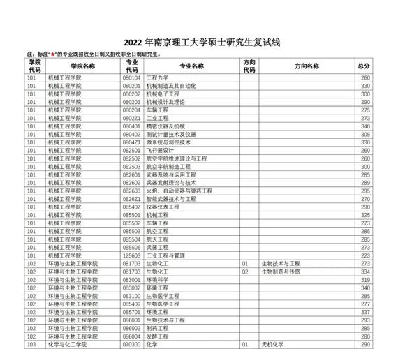 2022南理工考研一般多少分就稳了?(南京理工大学研究生院机械类录取分数线)-图1 2022南理工考研一般多少分就稳了?(南京理工大学研究生院机械类录取分数线)-图1