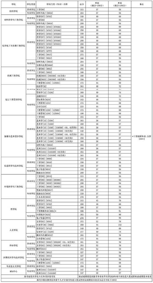 公共管理哪个学校考研好考?(东华大学研究生公共管理分数线)-图1 公共管理哪个学校考研好考?(东华大学研究生公共管理分数线)-图1