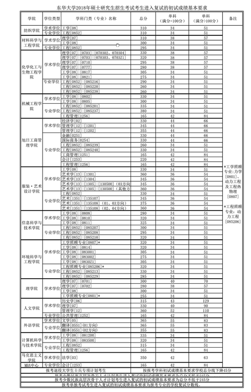 公共管理哪个学校考研好考?(东华大学研究生公共管理分数线)-图3 公共管理哪个学校考研好考?(东华大学研究生公共管理分数线)-图3
