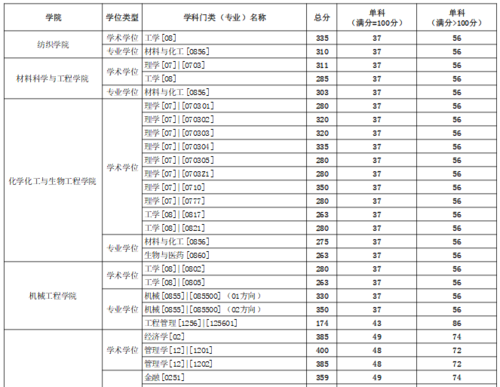 公共管理哪个学校考研好考?(东华大学研究生公共管理分数线)-图2 公共管理哪个学校考研好考?(东华大学研究生公共管理分数线)-图2
