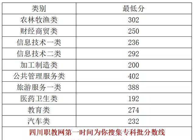 2020四川专科录取分？（四川2020公立大专录取分数线）-图1