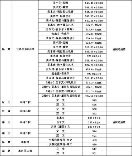 闽江学院在河南录取分数线是多少?(闽江学院2020招生录取分数线)-图2 闽江学院在河南录取分数线是多少?(闽江学院2020招生录取分数线)-图2