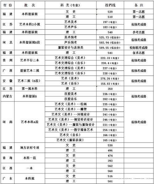 闽江学院在河南录取分数线是多少?(闽江学院2020招生录取分数线)-图3 闽江学院在河南录取分数线是多少?(闽江学院2020招生录取分数线)-图3