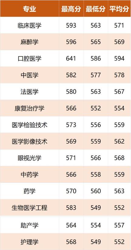 2020年江苏医科大学分数线多少?(2020年医科大学各专业分数线)-图3 2020年江苏医科大学分数线多少?(2020年医科大学各专业分数线)-图3