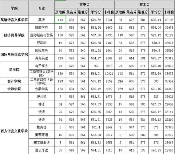 2020年外语外贸单招多少分录取?(广东处语外贸大学2020预估录取分数线)-图3 2020年外语外贸单招多少分录取?(广东处语外贸大学2020预估录取分数线)-图3