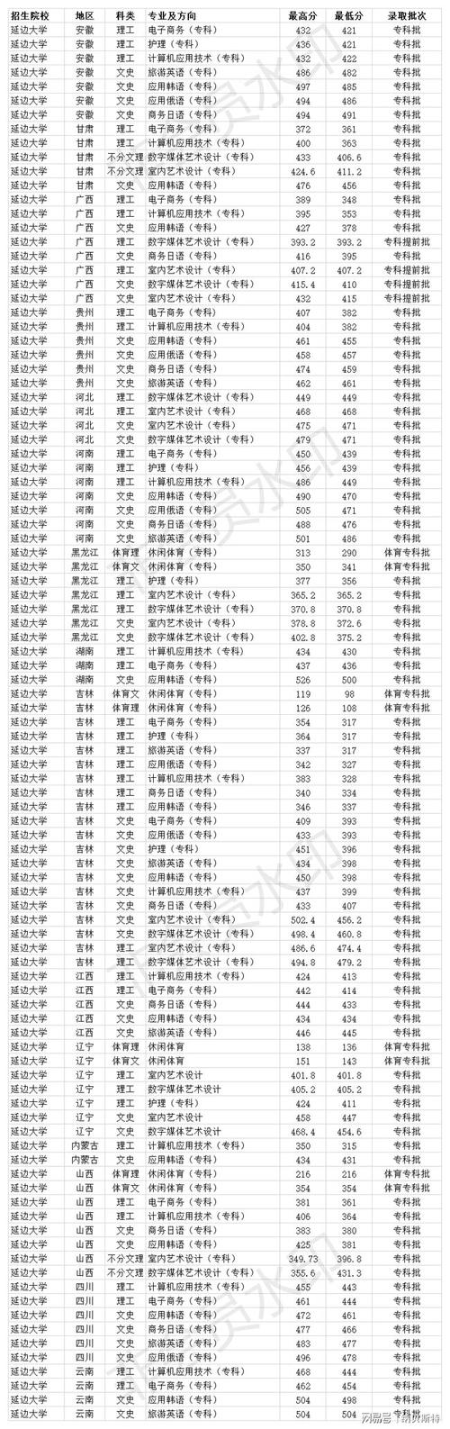 延边大学研究生录取分数线?(延边大学医科各专业分数线)-图2 延边大学研究生录取分数线?(延边大学医科各专业分数线)-图2