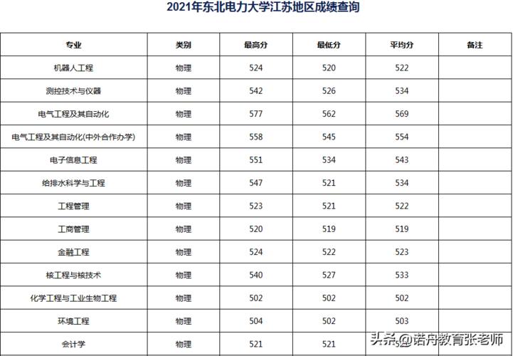 2021年东北电力录取分数线是多少?(高考分数线468能上什么大学黑龙江省)-图3 2021年东北电力录取分数线是多少?(高考分数线468能上什么大学黑龙江省)-图3