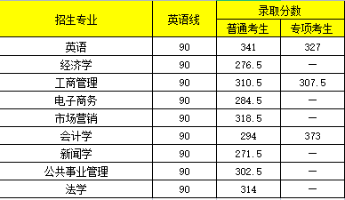 2023南昌航空大学专升本分数线？（南昌大学专升本专业分数线2019年）-图1