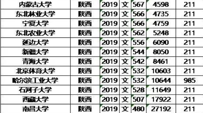 六百分左右的211大学排名?(西安大学排名及分数线文科生)-图1 六百分左右的211大学排名?(西安大学排名及分数线文科生)-图1