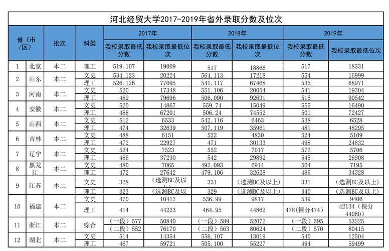 河北经贸大学2019年录取分数线?(河北经贸大学2015年各专业录取分数线)-图2 河北经贸大学2019年录取分数线?(河北经贸大学2015年各专业录取分数线)-图2