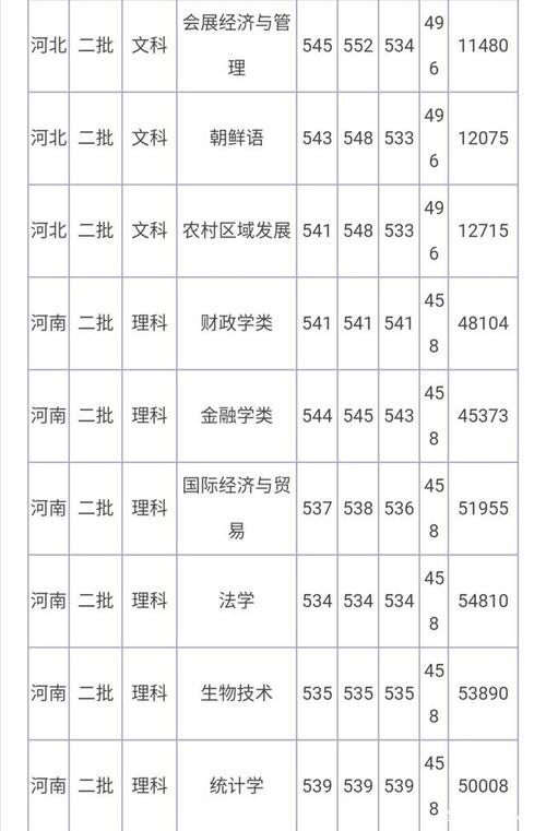 河北经贸大学2019年录取分数线?(河北经贸大学2015年各专业录取分数线)-图3 河北经贸大学2019年录取分数线?(河北经贸大学2015年各专业录取分数线)-图3