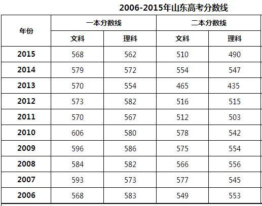 今年山东物理469能上本科吗?(山东分数线469)-图1 今年山东物理469能上本科吗?(山东分数线469)-图1