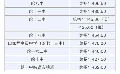 哈尔滨14中2020年录取分数线？（哈尔滨13中2019录取分数线）-图1