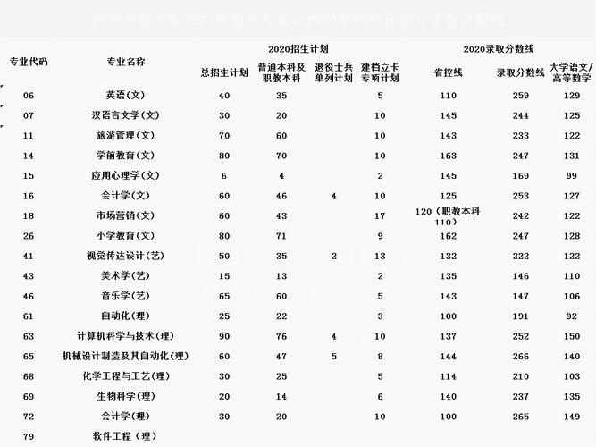 文科500-520分能上什么大学?(西安文理学院2020年提档分数线)-图3 文科500-520分能上什么大学?(西安文理学院2020年提档分数线)-图3