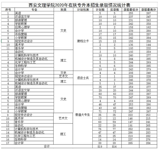 文科500-520分能上什么大学?(西安文理学院2020年提档分数线)-图2 文科500-520分能上什么大学?(西安文理学院2020年提档分数线)-图2