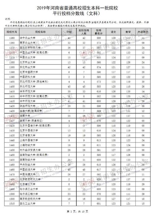 2019年各985大学在河南的录取线?(2019年河南文科一本录取分数线预测)-图1 2019年各985大学在河南的录取线?(2019年河南文科一本录取分数线预测)-图1