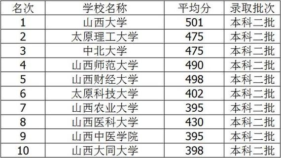 2018年山西省三本分数线?(2019年山西文科三本分数线划定)-图2 2018年山西省三本分数线?(2019年山西文科三本分数线划定)-图2
