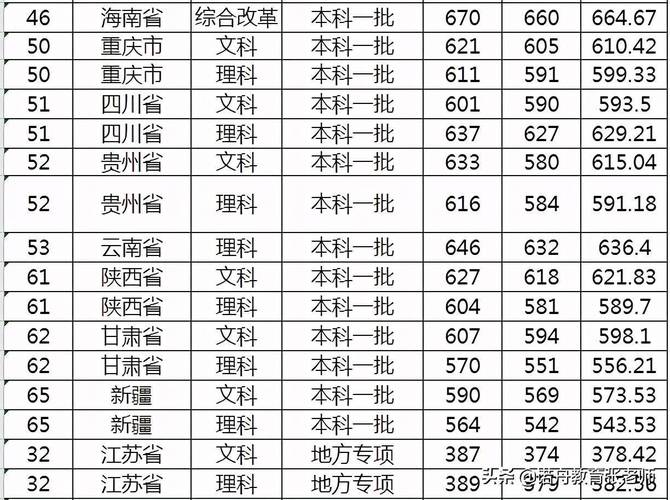 南京师范大学录取分数线是多少分?(南京师范大学12年分数线)-图2 南京师范大学录取分数线是多少分?(南京师范大学12年分数线)-图2