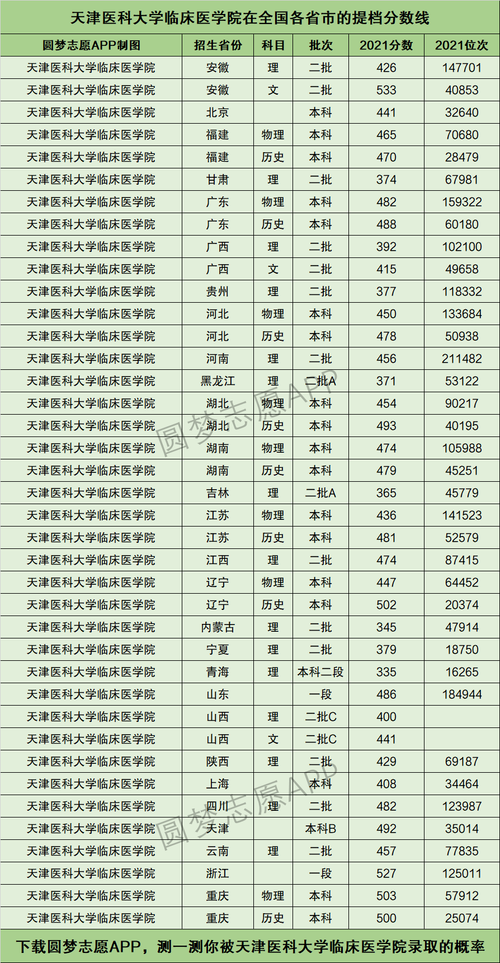 2021全国口腔医学的院校招生最低分数?(天津医科大学临床医学院口腔医学专业分数线)-图2 2021全国口腔医学的院校招生最低分数?(天津医科大学临床医学院口腔医学专业分数线)-图2