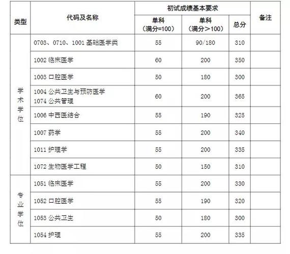 2021全国口腔医学的院校招生最低分数?(天津医科大学临床医学院口腔医学专业分数线)-图3 2021全国口腔医学的院校招生最低分数?(天津医科大学临床医学院口腔医学专业分数线)-图3