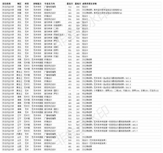 东北农业大学2020最低投档线?(2019年东北农业大学美术录取分数线)-图1 东北农业大学2020最低投档线?(2019年东北农业大学美术录取分数线)-图1