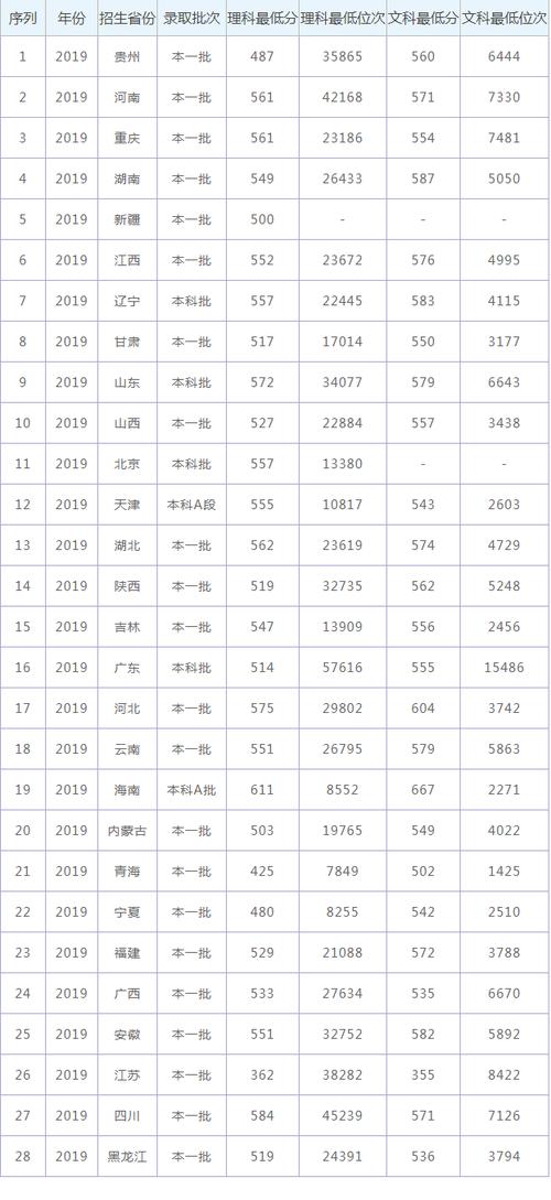 东北农业大学2020最低投档线?(2019年东北农业大学美术录取分数线)-图3 东北农业大学2020最低投档线?(2019年东北农业大学美术录取分数线)-图3