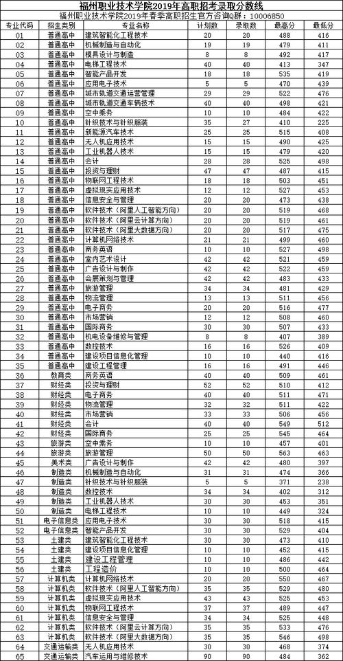 373分能不能上福州职业技术学院?(福州职业学院录取分数线2019)-图1 373分能不能上福州职业技术学院?(福州职业学院录取分数线2019)-图1