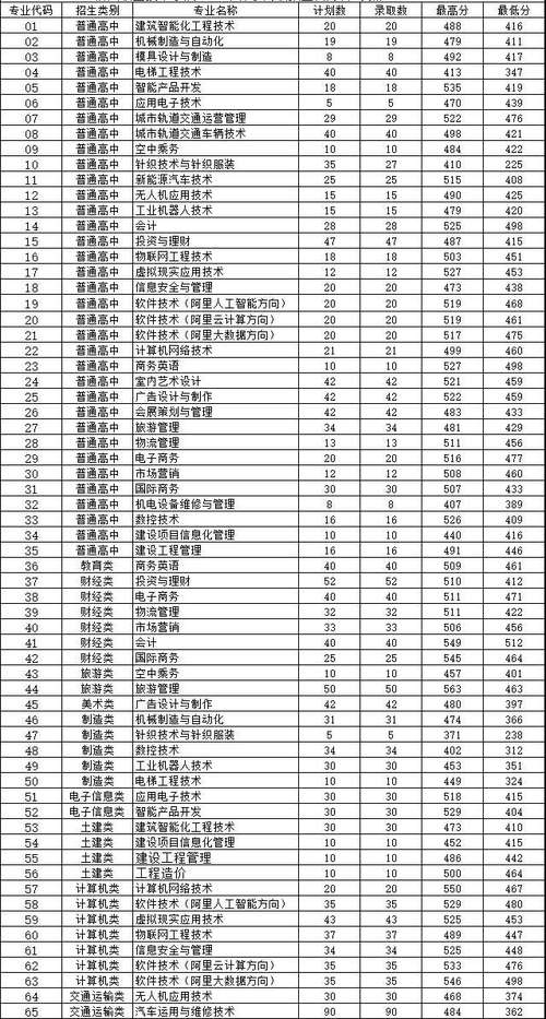 373分能不能上福州职业技术学院?(福州职业学院录取分数线2019)-图2 373分能不能上福州职业技术学院?(福州职业学院录取分数线2019)-图2
