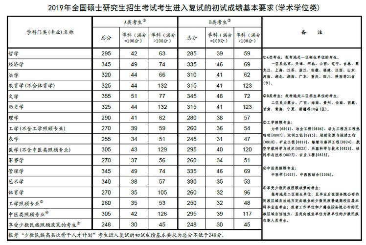 2019年考研数学国家线?(2018年理学英语一分数线)-图1 2019年考研数学国家线?(2018年理学英语一分数线)-图1