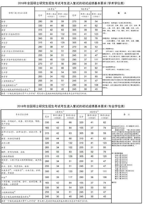 2019年考研数学国家线?(2018年理学英语一分数线)-图2 2019年考研数学国家线?(2018年理学英语一分数线)-图2