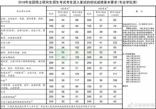 2019年考研数学国家线?(2018年理学英语一分数线)-图3 2019年考研数学国家线?(2018年理学英语一分数线)-图3