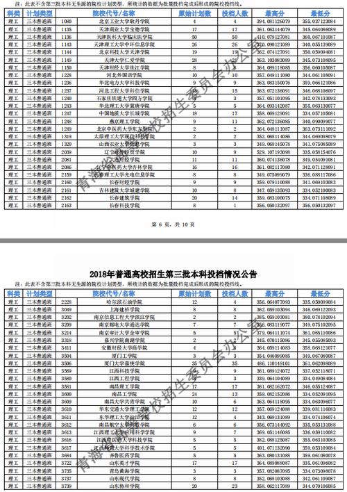 2020年三本线分数是多少?(三本临床医学招生分数线2020)-图1 2020年三本线分数是多少?(三本临床医学招生分数线2020)-图1