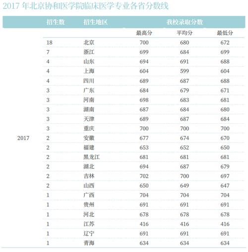 2020年三本线分数是多少?(三本临床医学招生分数线2020)-图2 2020年三本线分数是多少?(三本临床医学招生分数线2020)-图2