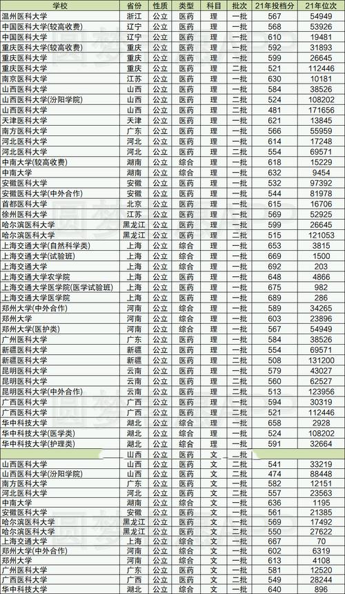2020年三本线分数是多少?(三本临床医学招生分数线2020)-图3 2020年三本线分数是多少?(三本临床医学招生分数线2020)-图3