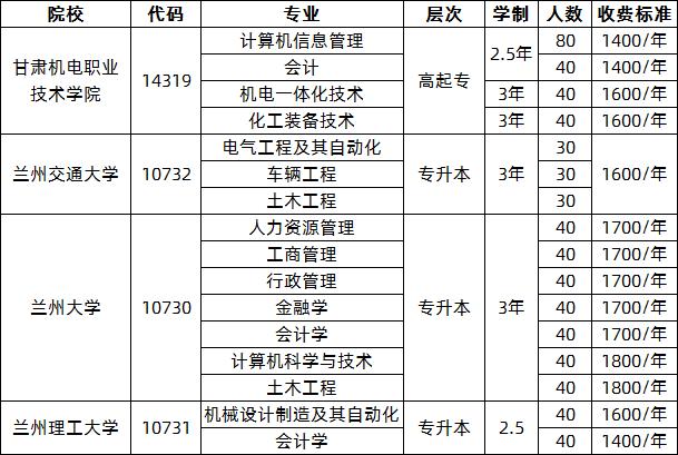 医学成人本科有哪些学校甘肃兰州?(甘肃成人高考2019年分数线)-图1 医学成人本科有哪些学校甘肃兰州?(甘肃成人高考2019年分数线)-图1