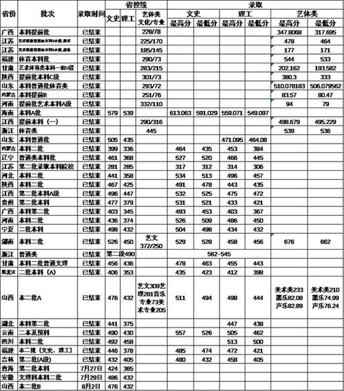 2022年运城学院录取分数线是多少?(运城学院音乐历年分数线)-图2 2022年运城学院录取分数线是多少?(运城学院音乐历年分数线)-图2