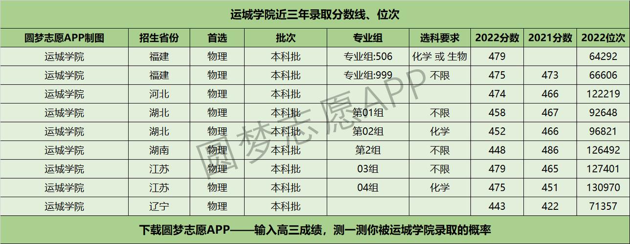 2022年运城学院录取分数线是多少?(运城学院音乐历年分数线)-图3 2022年运城学院录取分数线是多少?(运城学院音乐历年分数线)-图3