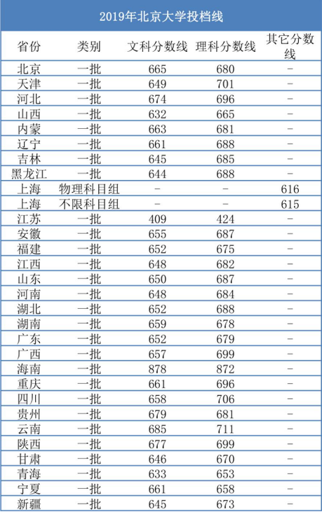 2023北大录取分数线?(619分能上北京哪所大学理科分数线)-图2 2023北大录取分数线?(619分能上北京哪所大学理科分数线)-图2