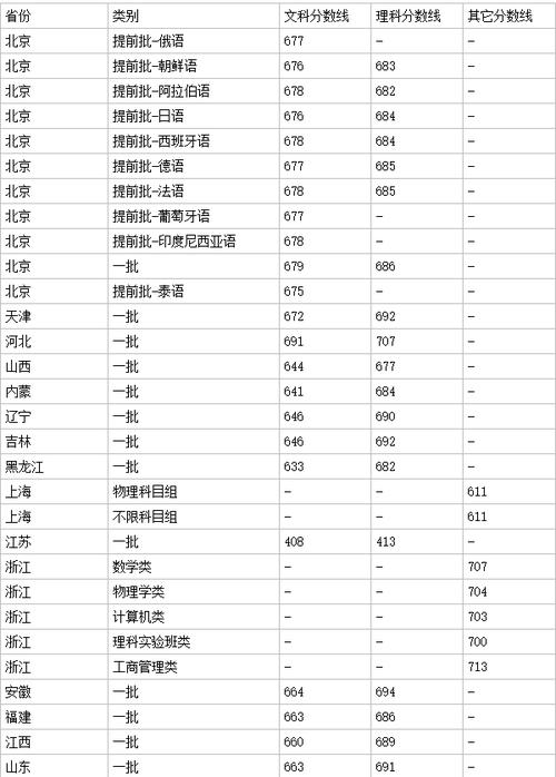 2023北大录取分数线?(619分能上北京哪所大学理科分数线)-图3 2023北大录取分数线?(619分能上北京哪所大学理科分数线)-图3