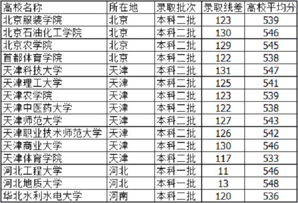理科540分填哪些学校比较好？（540能考什么大学理科分数线）-图1