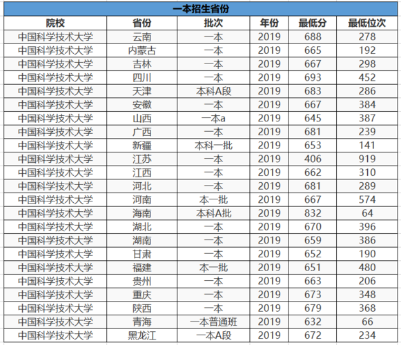 理科540分填哪些学校比较好？（540能考什么大学理科分数线）-图3