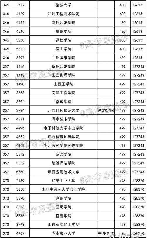 2023四川二本线调档线?(四川省2本大学录取分数线)-图2 2023四川二本线调档线?(四川省2本大学录取分数线)-图2