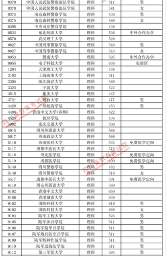 2023四川二本线调档线?(四川省2本大学录取分数线)-图3 2023四川二本线调档线?(四川省2本大学录取分数线)-图3