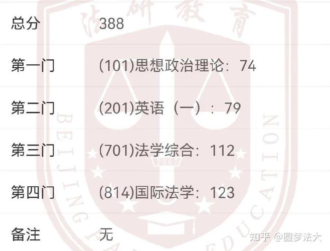 2023年中国政法大学法律专业研究生英语58分能上岸吗?(武汉政法大学研究生录取分数线多少)-图1 2023年中国政法大学法律专业研究生英语58分能上岸吗?(武汉政法大学研究生录取分数线多少)-图1