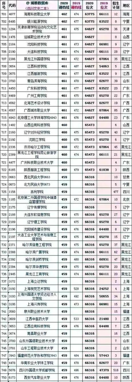 四川文化分392专业237分上几本?(四川文化文科二本分数线)-图1 四川文化分392专业237分上几本?(四川文化文科二本分数线)-图1