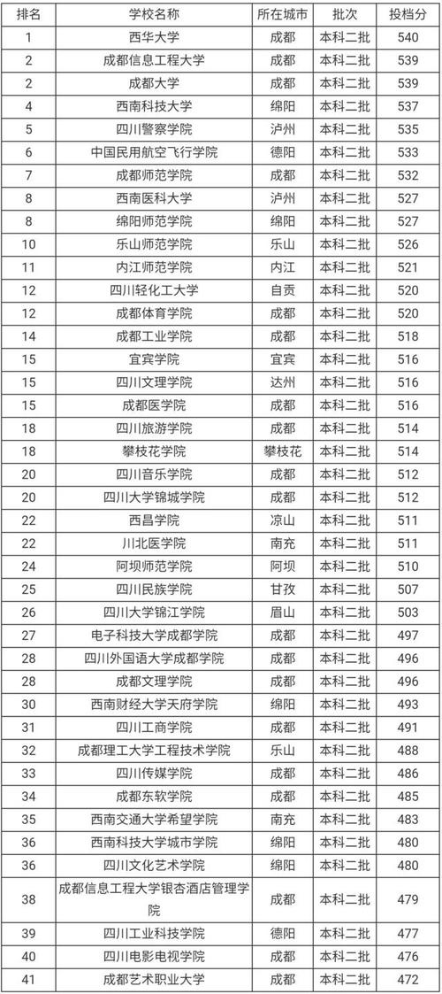 四川文化分392专业237分上几本?(四川文化文科二本分数线)-图2 四川文化分392专业237分上几本?(四川文化文科二本分数线)-图2