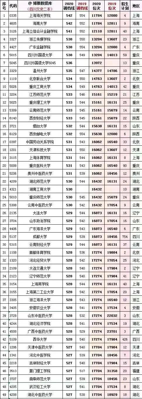 四川文化分392专业237分上几本?(四川文化文科二本分数线)-图3 四川文化分392专业237分上几本?(四川文化文科二本分数线)-图3